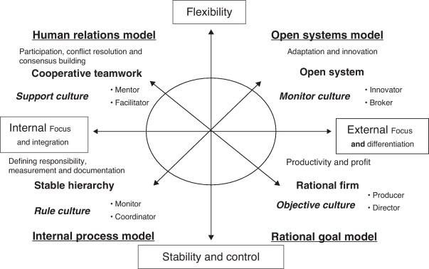 Competing Values Model is one perspective to organizational effectiveness