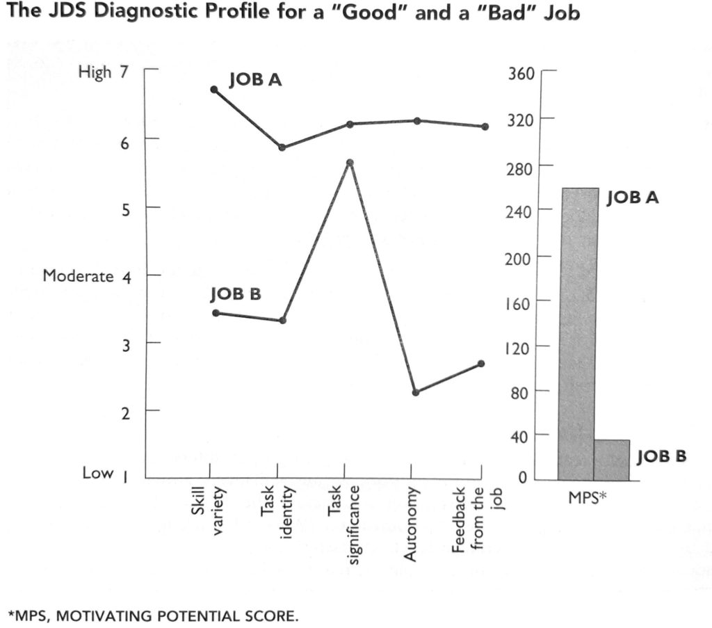 Job Diagnostic Design Profile