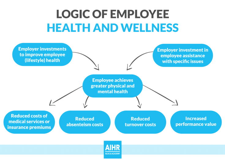 Absenteeism intervention - Employee health and wellness