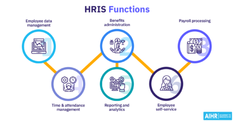 Common HRIS functions include employee data management, time & attendance, and payroll.