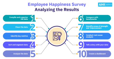 Infographic depicting how to analyze employee happiness survey results