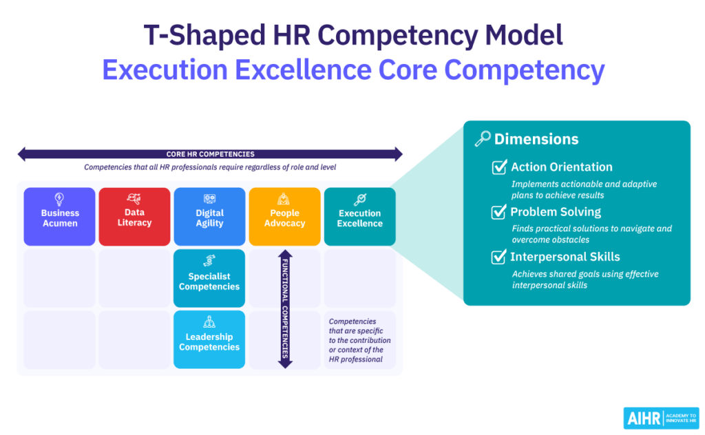 AIHR's T Shaped  HR Competency Model illustrating the Execution Excellence Core Competency