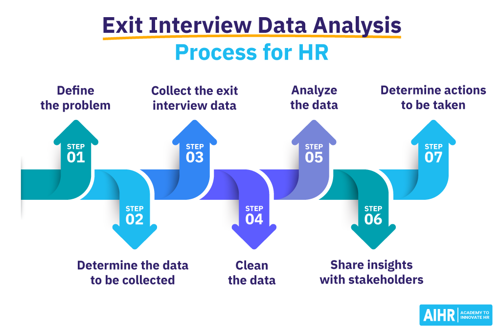 Exit Interview Data Analysis Process for HR