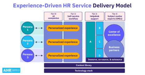 The experience-driven HR service delivery model.