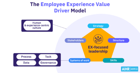 A diagram of Employee Experience Value Driver Model - the future of employee experience.