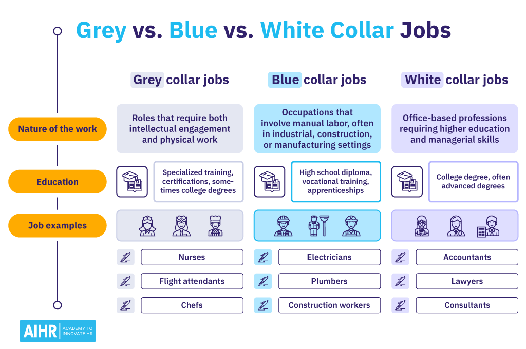 A comparison of grey collar, blue collar and white collar jobs.