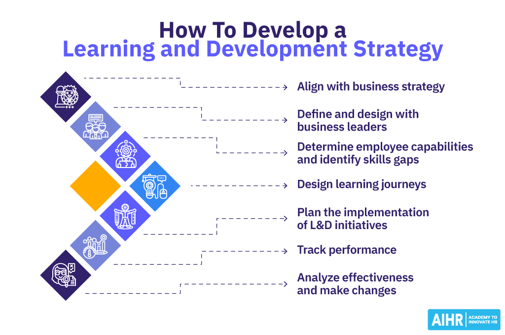 A step by step process to develop a learning and development strategy.