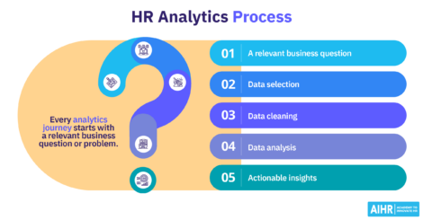 HR analytics process starts with asking a relevant business question.
