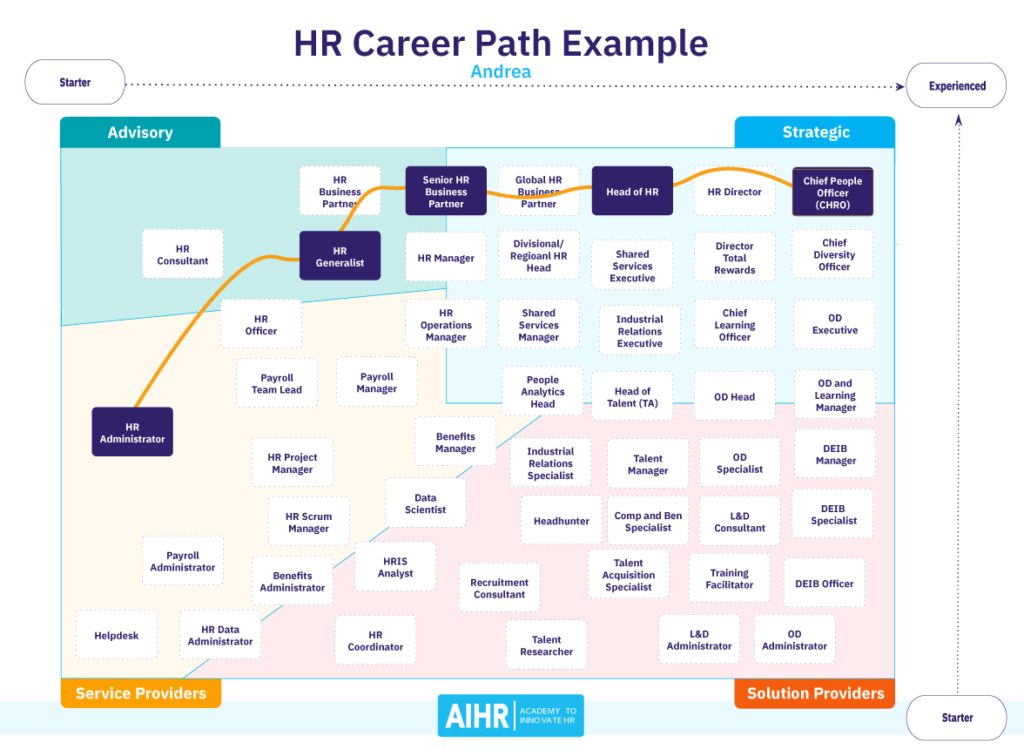 AIHR Career Path Example