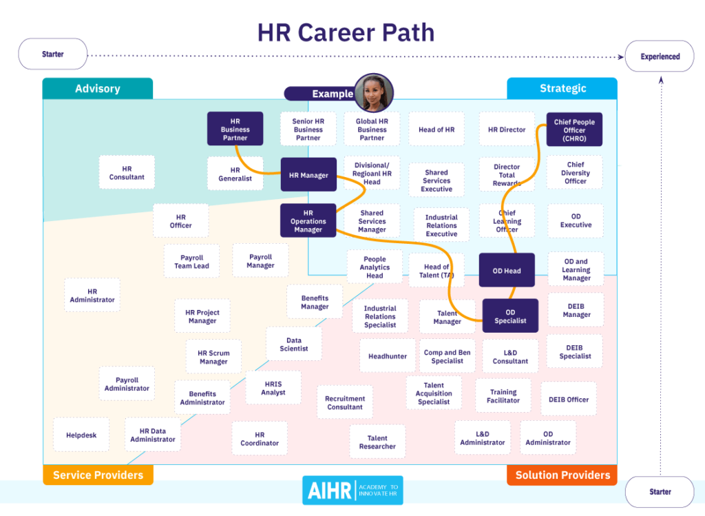 HR Career Path Map