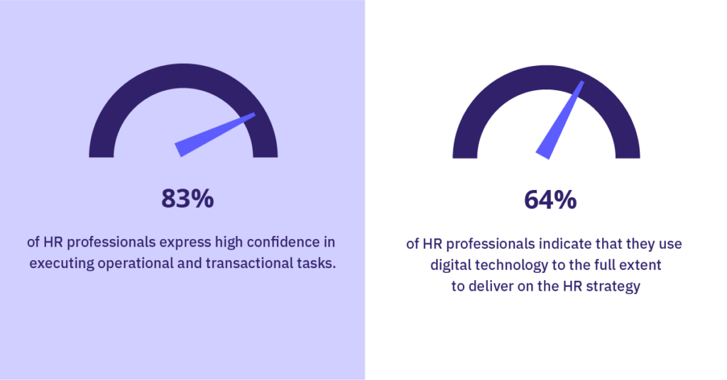 83% of HR professionals express high confidence in executing operational tasks. 