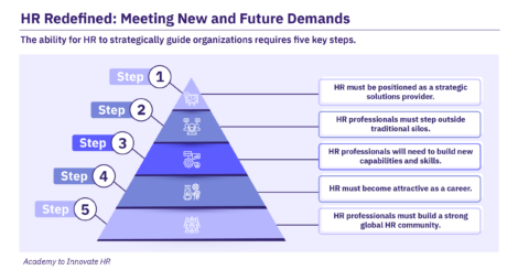 HR's five strategic steps to meet future organizational demands.