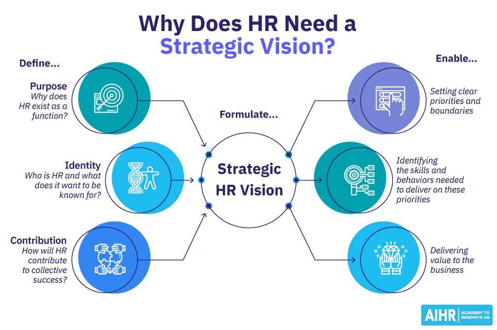 HR needs to develop a strategic vision by defining the function's purpose, identity, and contribution to deliver value to the business.