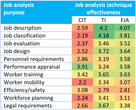 Job Analysis Methods Effectiveness Table