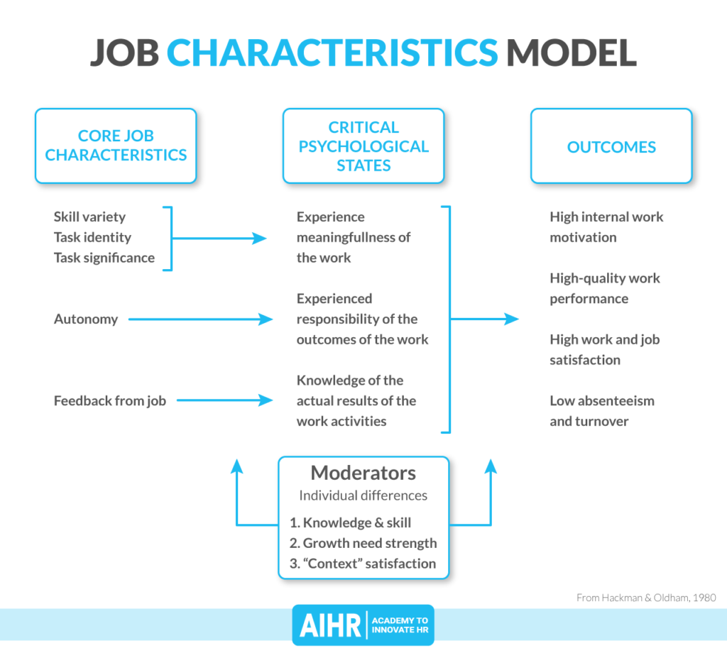 Job design in the job characteristics model