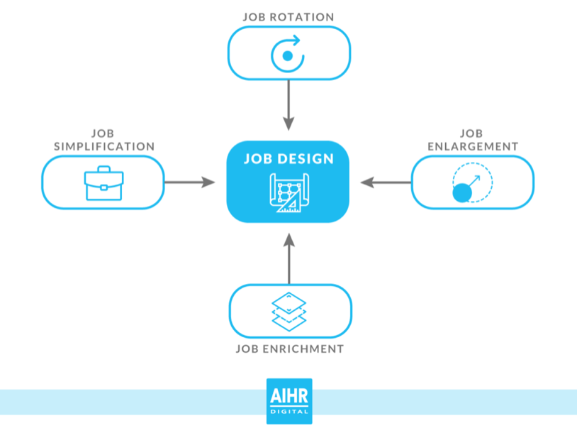 job rotation is part of job design, together with job enlargement, rotation, and enrichment