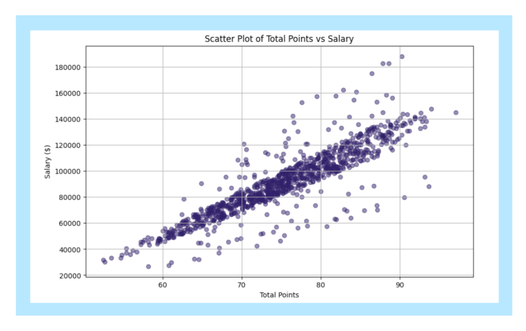 An example of the point-factor method of job evaluation.