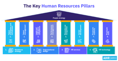 The key Human Resources pillars and foundations form the effective people strategy.