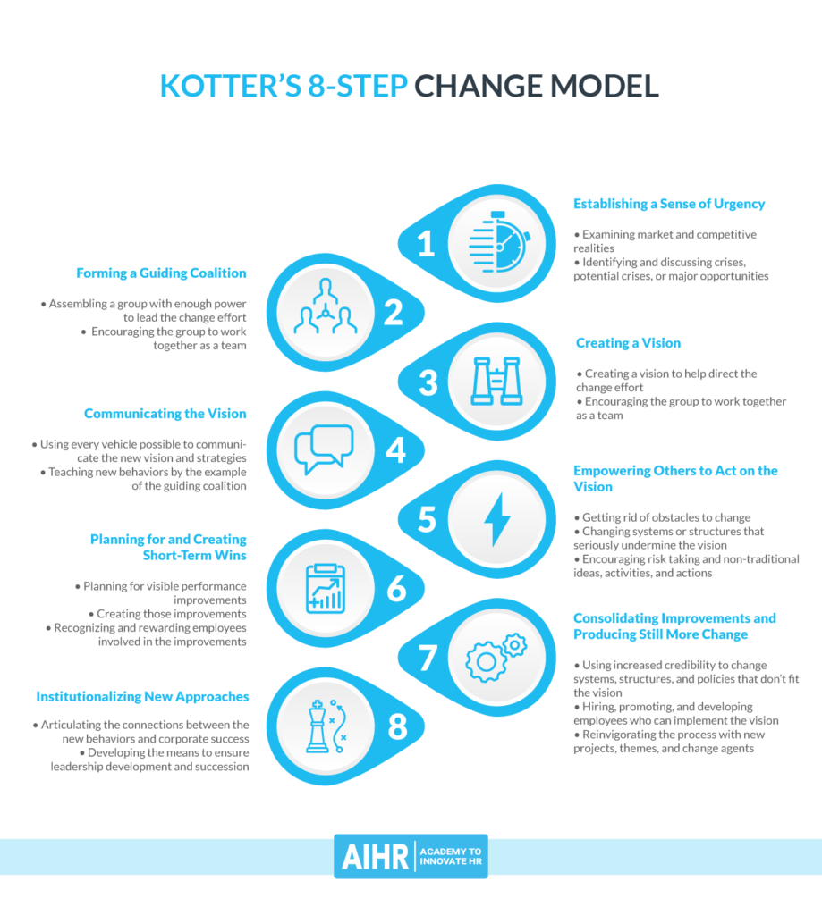 Kotter Change Model