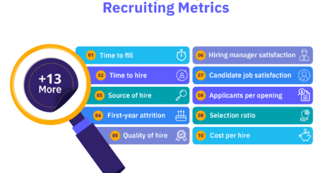 Frequently used recruiting metrics include time to hire, quality of hire, and selection ratio.