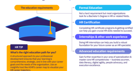 The educational requirements necessary to pursue an HR specialist career.