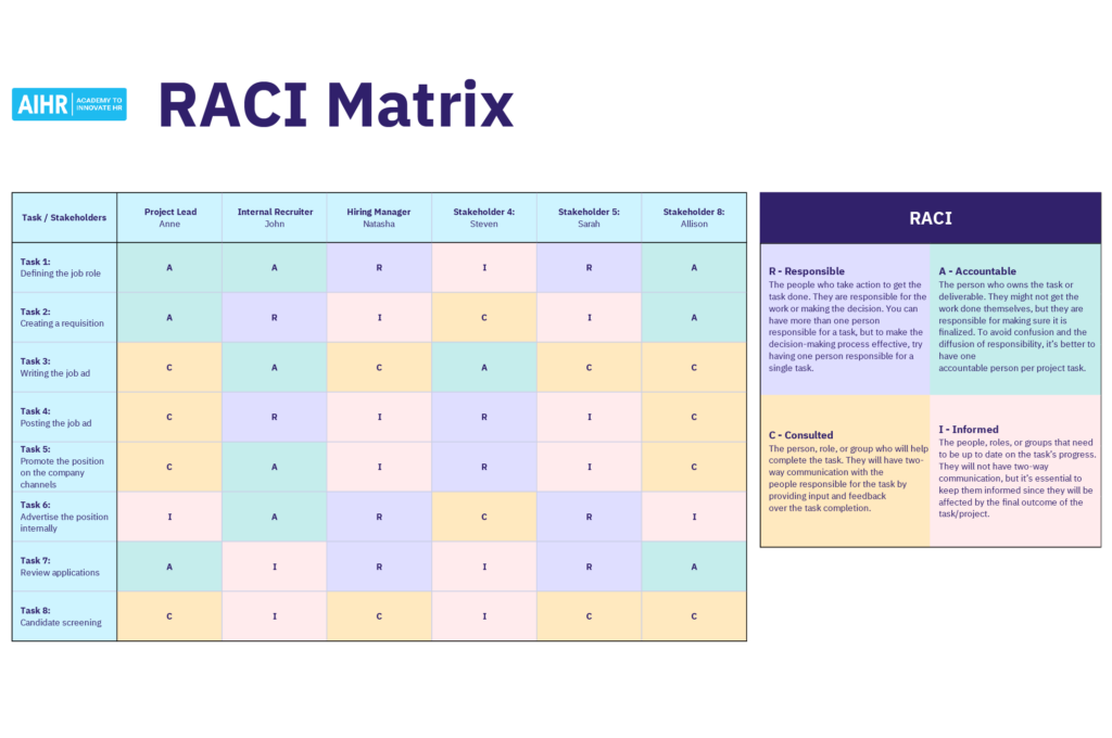 Sample RACI Matrix 