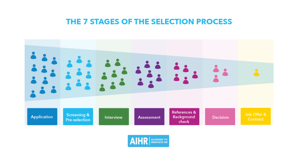 Seven Steps of Selection Process