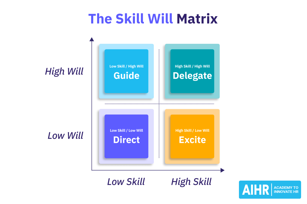 The Skill Will Matrix with four quadrants based on the levels of skill and will in employees.