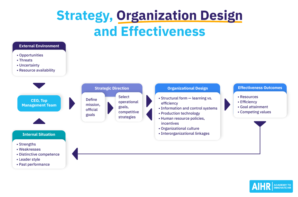 Strategy, Organizational Design and Effectiveness