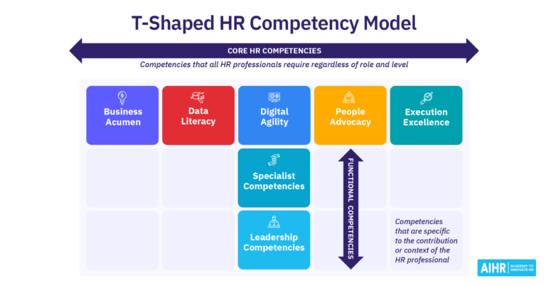 The T-Shaped HR Competency Model entails core HR competencies, specialist competencies, and leadership competencies.