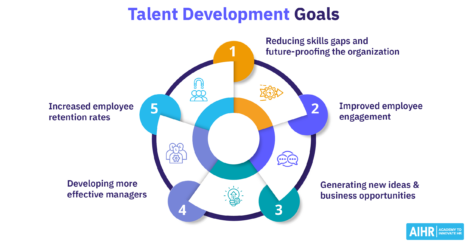 Talent development goals include reducing skills gaps and improved employee engagement.