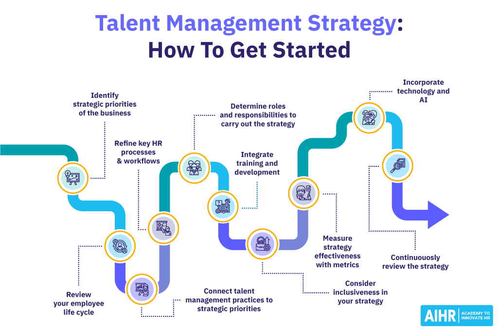 10 steps for how to get started with a talent management strategy.