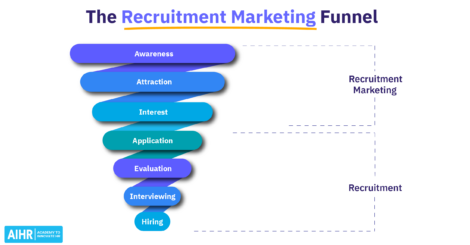 The recruitment marketing funnel: awareness, attraction, interest, application, evaluation, interviewing, and hiring.