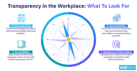 The 4 key pillars of transparency in the workplace are communication, accountability, accessibility and disclosure of information.